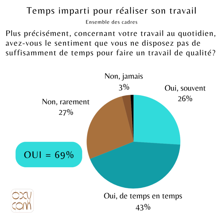 Enquête sur le temps imparti pour réaliser son travail sur l'ensemble des cadres. Plus précisément, concernant cotre travail au quotidien, avez-vous le sentiment que vous ne disposez pas de suffisamment de temps pour faire un travail de qualité? Ne se prononce pas 1% Oui souvent 26% Oui de temps en temps 43% Non rarement 27% et non jamais 3% Donc 69% de oui.