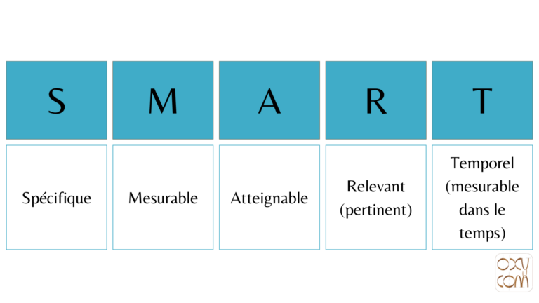 Les objectifs SMART, un modèle hautement pertinent pour les managers ! S poiur Spécifique, M pour mesurable, A pour atteignable, R pour Relevent en anglais donc pertinent, et T pour Time, donc Temporellement réalisable.